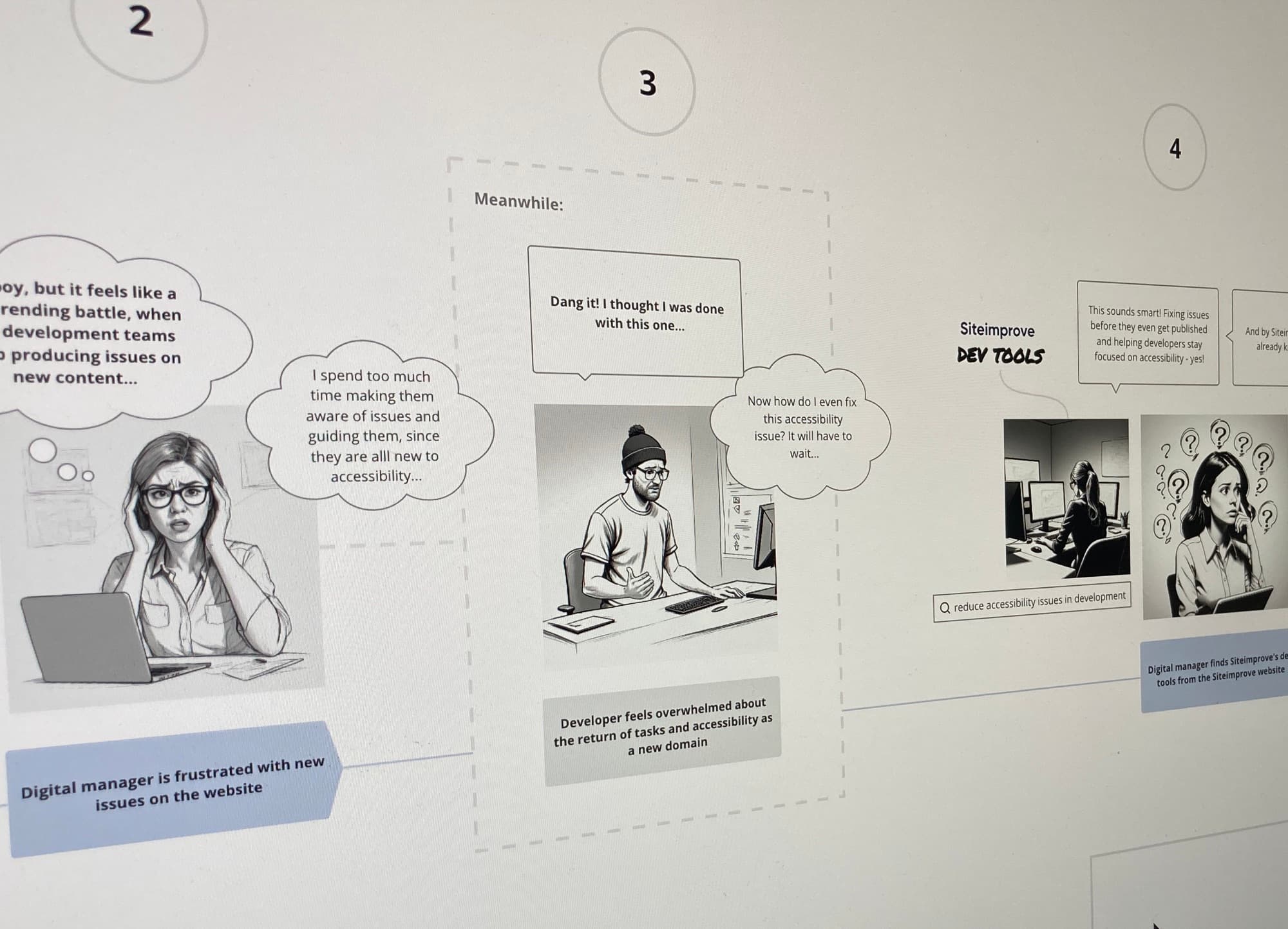A comic-style user journey on a whiteboard: illustrated panels show a digital manager frustrated by new accessibility issues and a developer overwhelmed by returning tasks, each with speech bubbles and captions.