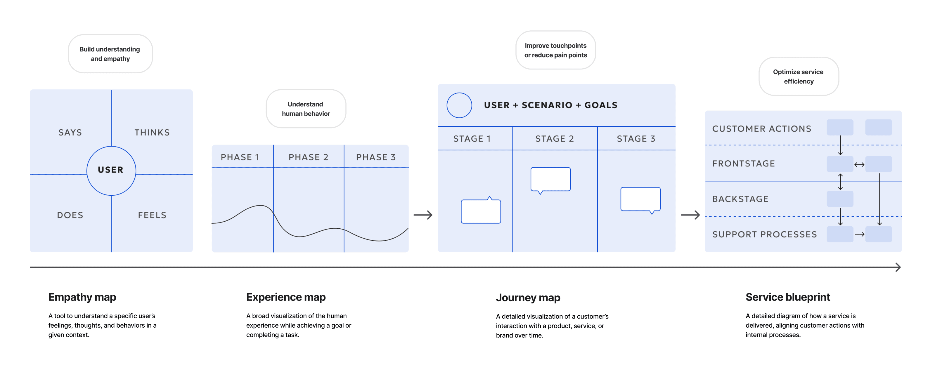 Overview of the four mapping templates in sequence: empathy map, experience map, journey map and service blueprint, each with a short description of its purpose.